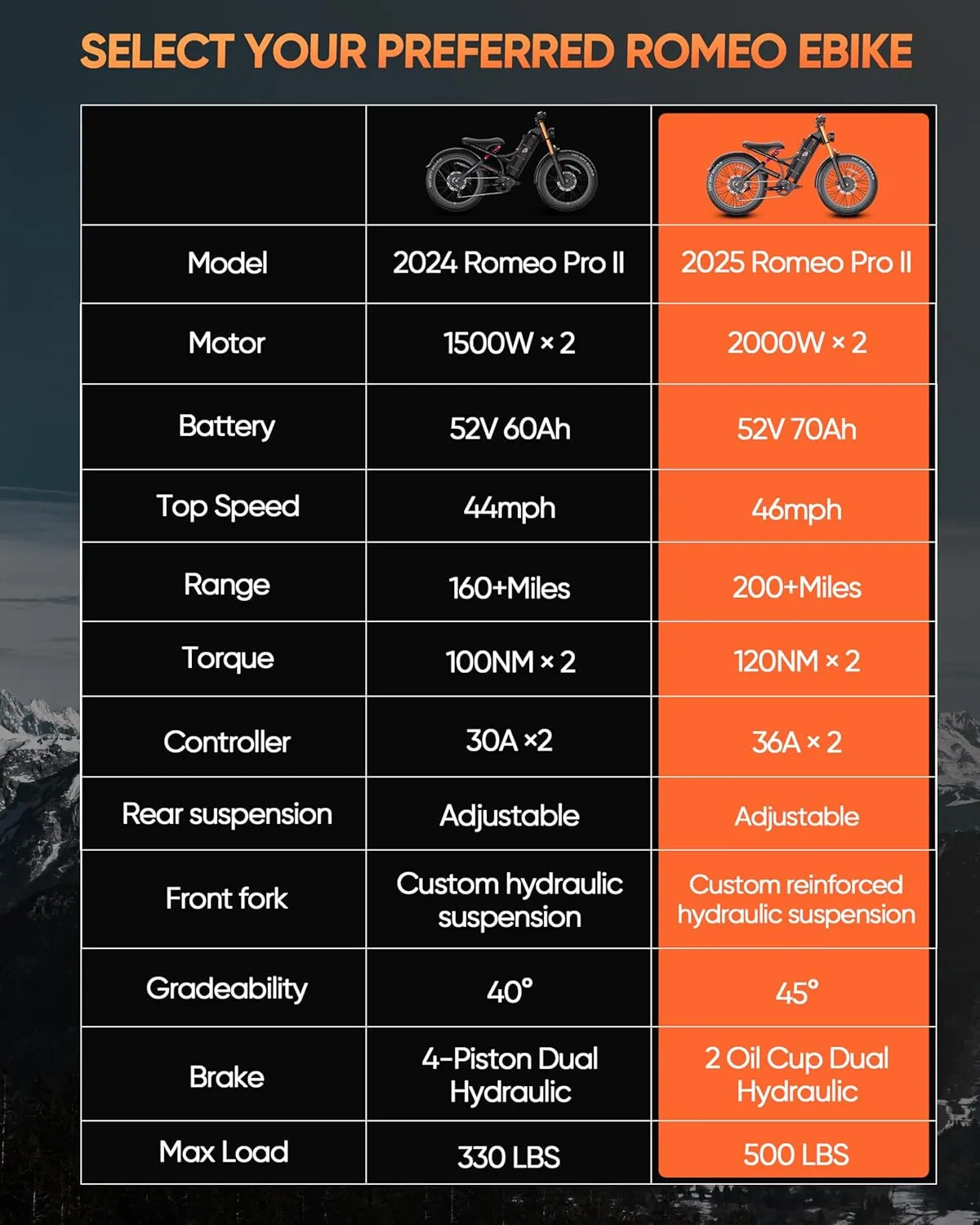 2025 Romeo Pro 3/ Pro 2 5000W/ 4000W 46-50MPH Dual Motor Electric Bike for Adults, 80/70Ah/200  Miles Long Range Electric Bike, 26'' Puncture-Proof Tire, 7-Speed Pedal Assist UL Certificate